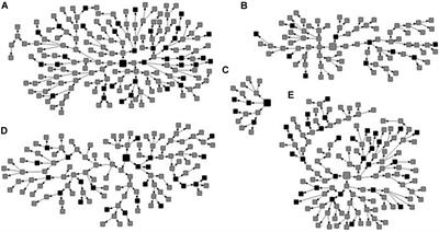 Epidemiological and Molecular Characteristics of HIV-1 Infection in a Sample of Men Who Have Sex With Men in Brazil: Phylogeography of Major Subtype B and F1 Transmission Clusters